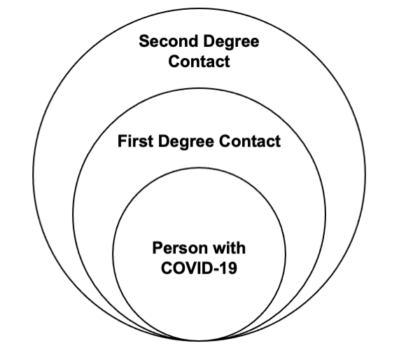 Three concentric circles. Person with COVID-19 in innermost circle, followed by first degree contact, followed by second degree contact